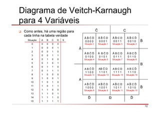 72
Diagrama de Veitch-Karnaugh
para 4 Variáveis
Como antes, há uma região para
cada linha na tabela verdade
Situação A B C D S
0 0 0 0 0
1 0 0 0 1
2 0 0 1 0
3 0 0 1 1
4 0 1 0 0
5 0 1 0 1
6 0 1 1 0
7 0 1 1 1
8 1 0 0 0
9 1 0 0 1
10 1 0 1 0
11 1 0 1 1
12 1 1 0 0
13 1 1 0 1
14 1 1 1 0
15 1 1 1 1
C
Ā
Ā ð
0 0 0 0
Situação 0
Ā D
0 0 0 1
Situação 1
Ā C D
0 0 1 1
Situação 3
Ā C ð
0 0 1 0
Situação 2
Ā B ð
0 1 0 0
Situação 4
Ā B D
0 1 0 1
Situação 5
Ā B C D
0 1 1 1
Situação 7
Ā B C ð
0 1 1 0
Situação 6
B
A
A B ð
1 1 0 0
Situação 12
AB D
1 1 0 1
Situação 13
A B C D
1 1 1 1
Situação 15
A B C ð
1 1 1 0
Situação 14
A ð
1 0 0 0
Situação 8
A D
1 0 0 1
Situação 9
A C D
1 0 1 1
Situação 11
A C ð
1 0 1 0
Situação 10
ð D ð
 
