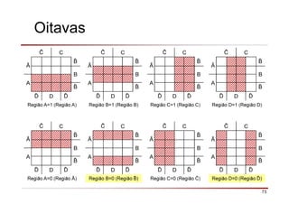 73
C
Ā
B
A
ð D ð
Região A=1 (Região A)
C
Ā
B
A
ð D ð
Região B=1 (Região B)
C
Ā
B
A
ð D ð
Região C=1 (Região C)
C
Ā
B
A
ð D ð
Região D=1 (Região D)
C
Ā
B
A
ð D ð
Região A=0 (Região Ā)
C
Ā
B
A
ð D ð
Região B=0 (Região )
C
Ā
B
A
ð D ð
Região C=0 (Região )
C
Ā
B
A
ð D ð
Região D=0 (Região ð)
Oitavas
 