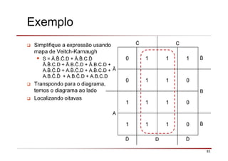 83
Exemplo
Simplifique a expressão usando
mapa de Veitch-Karnaugh
S = Ā. . .D + Ā. .C.ð
Ā. .C.D + Ā.B. .D + Ā.B.C.D +
A. . .ð + A. . .D + A. .C.D +
A.B. .ð + A.B. .D + A.B.C.D
Transpondo para o diagrama,
temos o diagrama ao lado
Localizando oitavas
C
Ā
0 1 1 1
0 1 1 0
B
A
1 1 1 0
1 1 1 0
ð D ð
 