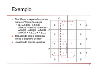 84
Exemplo
Simplifique a expressão usando
mapa de Veitch-Karnaugh
S = Ā. . .D + Ā. .C.ð
Ā. .C.D + Ā.B. .D + Ā.B.C.D +
A. . .ð + A. . .D + A. .C.D +
A.B. .ð + A.B. .D + A.B.C.D
Transpondo para o diagrama,
temos o diagrama ao lado
Localizando oitavas, quadras
C
Ā
0 1 1 1
0 1 1 0
B
A
1 1 1 0
1 1 1 0
ð D ð
 