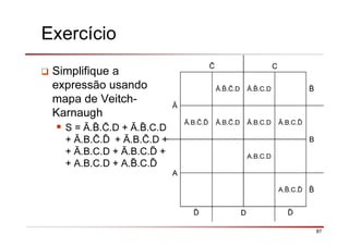 87
Exercício
Simplifique a
expressão usando
mapa de Veitch-
Karnaugh
S = Ā. . .D + Ā. .C.D
+ Ā.B. .ð + Ā.B. .D +
+ Ā.B.C.D + Ā.B.C.ð +
+ A.B.C.D + A. .C.ð
C
Ā
Ā. . .D Ā. .C.D
Ā.B. .ð Ā.B. .D Ā.B.C.D Ā.B.C.ð
B
A
A.B.C.D
A. .C.ð
ð D ð
 