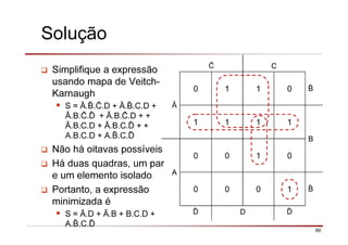 90
Solução
Simplifique a expressão
usando mapa de Veitch-
Karnaugh
S = Ā. . .D + Ā. .C.D +
Ā.B. .ð + Ā.B. .D + +
Ā.B.C.D + Ā.B.C.ð + +
A.B.C.D + A. .C.ð
Não há oitavas possíveis
Há duas quadras, um par
e um elemento isolado
Portanto, a expressão
minimizada é
S = Ā.D + Ā.B + B.C.D +
A. .C.ð
C
Ā
0 1 1 0
1 1 1 1
B
A
0 0 1 0
0 0 0 1
ð D ð
 