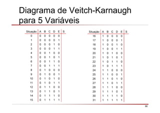 96
Diagrama de Veitch-Karnaugh
para 5 Variáveis
Situação A B C D E S
0 0 0 0 0 0
1 0 0 0 0 1
2 0 0 0 1 0
3 0 0 0 1 1
4 0 0 1 0 0
5 0 0 1 0 1
6 0 0 1 1 0
7 0 0 1 1 1
8 0 1 0 0 0
9 0 1 0 0 1
10 0 1 0 1 0
11 0 1 0 1 1
12 0 1 1 0 0
13 0 1 1 0 1
14 0 1 1 1 0
15 0 1 1 1 1
Situação A B C D E S
16 1 0 0 0 0
17 1 0 0 0 1
18 1 0 0 1 0
19 1 0 0 1 1
20 1 0 1 0 0
21 1 0 1 0 1
22 1 0 1 1 0
23 1 0 1 1 1
24 1 1 0 0 0
25 1 1 0 0 1
26 1 1 0 1 0
27 1 1 0 1 1
28 1 1 1 0 0
29 1 1 1 0 1
30 1 1 1 1 0
31 1 1 1 1 1
 