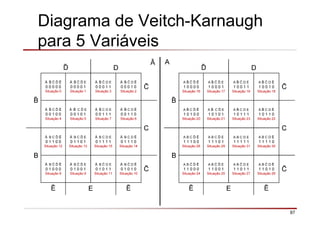 97
Diagrama de Veitch-Karnaugh
para 5 Variáveis
ð D
A ð Ē
1 0 0 0 0
Situação 16
A ð E
1 0 0 0 1
Situação 17
A D E
1 0 0 1 1
Situação 19
A D Ē
1 0 0 1 0
Situação 18
A C ð Ē
1 0 1 0 0
Situação 20
A C ð E
1 0 1 0 1
Situação 21
A C D E
1 0 1 1 1
Situação 23
A C D Ē
1 0 1 1 0
Situação 22
C
B
A B C ð Ē
1 1 1 0 0
Situação 28
A B C ð E
1 1 1 0 1
Situação 29
A B C D E
1 1 1 1 1
Situação 31
A B C D Ē
1 1 1 1 0
Situação 30
A B ð Ē
1 1 0 0 0
Situação 24
A B ð E
1 1 0 0 1
Situação 25
A B D E
1 1 0 1 1
Situação 27
A B D Ē
1 1 0 1 0
Situação 26
Ē E Ē
AĀ
ð D
Ā ð Ē
0 0 0 0 0
Situação 0
Ā ð E
0 0 0 0 1
Situação 1
Ā D E
0 0 0 1 1
Situação 3
Ā D Ē
0 0 0 1 0
Situação 2
Ā C ð Ē
0 0 1 0 0
Situação 4
Ā C ð E
0 0 1 0 1
Situação 5
Ā C D E
0 0 1 1 1
Situação 7
Ā C D Ē
0 0 1 1 0
Situação 6
C
B
Ā B C ð Ē
0 1 1 0 0
Situação 12
Ā B C ð E
0 1 1 0 1
Situação 13
Ā B C D E
0 1 1 1 1
Situação 15
Ā B C D Ē
0 1 1 1 0
Situação 14
Ā B ð Ē
0 1 0 0 0
Situação 8
Ā B ð E
0 1 0 0 1
Situação 9
Ā B D E
0 1 0 1 1
Situação 11
Ā B D Ē
0 1 0 1 0
Situação 10
Ē E Ē
 