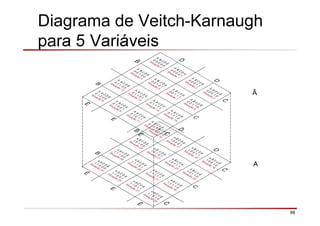 98
Diagrama de Veitch-Karnaugh
para 5 Variáveis
A
Ā
 