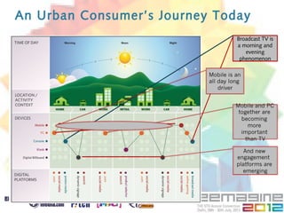 An Urban Consumer’s Journey Today
                               Broadcast TV is
                               a morning and
                                  evening
                                phenomenon
 