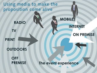 Using media to make the
proposition come alive

                          MOBILES
    RADIO
                              INTERNET
   TV
                                ON PREMISE
PRINT

 OUTDOORS

   OFF
   PREMISE     The event experience
 