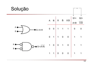 105
Solução
A B Ā Ā.
S1=
A+B
S2=
Ā.
0 0 1 1 1 0 0
0 1 1 0 0 1 1
1 0 0 1 0 1 1
1 1 0 0 0 1 1
A
B
S1=A+B
A
B
S2=(Ā. )
≡
 