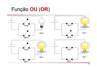 18
Função OU (OR)
S=0
B=0
A=0
S=1
B=1
A=1
S=1
B=0
A=1
S=1
B=1
A=0
 
