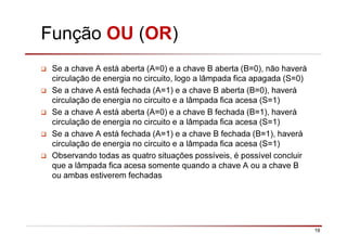 19
Função OU (OR)
Se a chave A está aberta (A=0) e a chave B aberta (B=0), não haverá
circulação de energia no circuito, logo a lâmpada fica apagada (S=0)
Se a chave A está fechada (A=1) e a chave B aberta (B=0), haverá
circulação de energia no circuito e a lâmpada fica acesa (S=1)
Se a chave A está aberta (A=0) e a chave B fechada (B=1), haverá
circulação de energia no circuito e a lâmpada fica acesa (S=1)
Se a chave A está fechada (A=1) e a chave B fechada (B=1), haverá
circulação de energia no circuito e a lâmpada fica acesa (S=1)
Observando todas as quatro situações possíveis, é possível concluir
que a lâmpada fica acesa somente quando a chave A ou a chave B
ou ambas estiverem fechadas
 