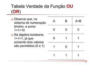 21
Tabela Verdade da Função OU
(OR)
Observe que, no
sistema de numeração
binário, a soma
1+1=10
Na álgebra booleana,
1+1=1, já que
somente dois valores
são permitidos (0 e 1)
A B A+B
0 0 0
0 1 1
1 0 1
1 1 1
 