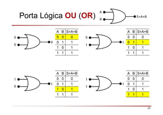 23
Porta Lógica OU (OR)
A B S=A+B
0 0 0
0 1 1
1 0 1
1 1 1
A B S=A+B
0 0 0
0 1 1
1 0 1
1 1 1
A B S=A+B
0 0 0
0 1 1
1 0 1
1 1 1
A B S=A+B
0 0 0
0 1 1
1 0 1
1 1 1
0
0
0
0
1
1
1
0
1
1
1
1
A
B
S=A+B
 