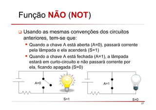 27
Função NÃO (NOT)
Usando as mesmas convenções dos circuitos
anteriores, tem-se que:
Quando a chave A está aberta (A=0), passará corrente
pela lâmpada e ela acenderá (S=1)
Quando a chave A está fechada (A=1), a lâmpada
estará em curto-circuito e não passará corrente por
ela, ficando apagada (S=0)
S=1
A=0
S=0
A=1
 