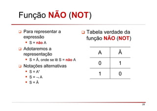 28
Função NÃO (NOT)
Para representar a
expressão
S = não A
Adotaremos a
representação
S = Ā, onde se lê S = não A
Notações alternativas
S = A’
S = ¬ A
S = Ã
Tabela verdade da
função NÃO (NOT)
A Ā
0 1
1 0
 