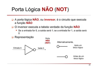 29
Porta Lógica NÃO (NOT)
A porta lógica NÃO, ou inversor, é o circuito que executa
a função NÃO
O inversor executa a tabela verdade da função NÃO
Se a entrada for 0, a saída será 1; se a entrada for 1, a saída será
0
Representação
Entrada A Saída S
Porta
NÃO
(NOT)
Após um
bloco lógico
Antes de um
bloco lógico
Alternativamente,
 