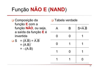 31
Função NÃO E (NAND)
Composição da
função E com a
função NÃO, ou seja,
a saída da função E é
invertida
S = (A.B) = A.B
= (A.B)’
= ¬(A.B)
Tabela verdade
A B S=A.B
0 0 1
0 1 1
1 0 1
1 1 0
 