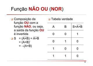 34
Função NÃO OU (NOR)
Composição da
função OU com a
função NÃO, ou seja,
a saída da função OU
é invertida
S = (A+B) = A+B
= (A+B)’
= ¬(A+B)
Tabela verdade
A B S=A+B
0 0 1
0 1 0
1 0 0
1 1 0
 