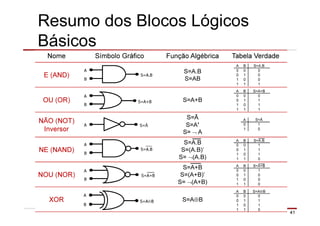 41
Resumo dos Blocos Lógicos
Básicos
Nome Símbolo Gráfico Função Algébrica Tabela Verdade
E (AND)
S=A.B
S=AB
OU (OR) S=A+B
NÃO (NOT)
Inversor
S=Ā
S=A’
S= ¬ A
NE (NAND)
S=A.B
S=(A.B)’
S= ¬(A.B)
NOU (NOR)
S=A+B
S=(A+B)’
S= ¬(A+B)
XOR S=A⊕B
A
B
S=A.B
A
B
S=A+B
A S=Ā
A
B
S=A.B
A
B
S=A+B
A B S=A.B
0 0 0
0 1 0
1 0 0
1 1 1
A B S=A+B
0 0 0
0 1 1
1 0 1
1 1 1
A S=Ā
0 1
1 0
A B S=A⊕B
0 0 0
0 1 1
1 0 1
1 1 0
A B S=A.B
0 0 1
0 1 1
1 0 1
1 1 0
A B S=A+B
0 0 1
0 1 0
1 0 0
1 1 0
A
B
S=A⊕B
 