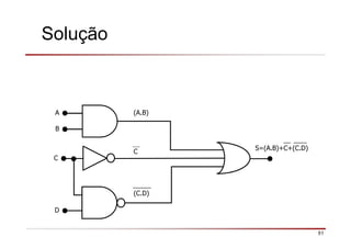 51
Solução
A
B
S=(A.B)+C+(C.D)
C
D
(A.B)
C
(C.D)
 