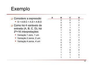 65
Exemplo
Considere a expressão
S = A.B.C + A.D + A.B.D
Como há 4 variáveis de
entrada (A, B, C, D), há
24=16 interpretações
Variação 1 zero, 1 um
Variação 2 zeros, 2 um
Variação 4 zeros, 4 um
A B C D
0 0 0
0 0 1
0 1 0
0 1 1
1 0 0
1 0 1
1 1 0
1 1 1
0 0 0
0 0 1
0 1 0
0 1 1
1 0 0
1 0 1
1 1 0
1 1 1
 