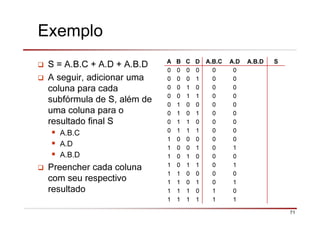 71
Exemplo
S = A.B.C + A.D + A.B.D
A seguir, adicionar uma
coluna para cada
subfórmula de S, além de
uma coluna para o
resultado final S
A.B.C
A.D
A.B.D
Preencher cada coluna
com seu respectivo
resultado
A B C D A.B.C A.D A.B.D S
0 0 0 0 0 0
0 0 0 1 0 0
0 0 1 0 0 0
0 0 1 1 0 0
0 1 0 0 0 0
0 1 0 1 0 0
0 1 1 0 0 0
0 1 1 1 0 0
1 0 0 0 0 0
1 0 0 1 0 1
1 0 1 0 0 0
1 0 1 1 0 1
1 1 0 0 0 0
1 1 0 1 0 1
1 1 1 0 1 0
1 1 1 1 1 1
 