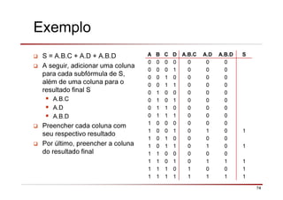 74
Exemplo
S = A.B.C + A.D + A.B.D
A seguir, adicionar uma coluna
para cada subfórmula de S,
além de uma coluna para o
resultado final S
A.B.C
A.D
A.B.D
Preencher cada coluna com
seu respectivo resultado
Por último, preencher a coluna
do resultado final
A B C D A.B.C A.D A.B.D S
0 0 0 0 0 0 0
0 0 0 1 0 0 0
0 0 1 0 0 0 0
0 0 1 1 0 0 0
0 1 0 0 0 0 0
0 1 0 1 0 0 0
0 1 1 0 0 0 0
0 1 1 1 0 0 0
1 0 0 0 0 0 0
1 0 0 1 0 1 0 1
1 0 1 0 0 0 0
1 0 1 1 0 1 0 1
1 1 0 0 0 0 0
1 1 0 1 0 1 1 1
1 1 1 0 1 0 0 1
1 1 1 1 1 1 1 1
 