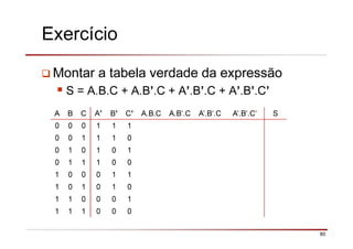 80
Exercício
Montar a tabela verdade da expressão
S = A.B.C + A.B’.C + A’.B’.C + A’.B’.C’
A B C A’ B’ C’ A.B.C A.B’.C A’.B’.C A’.B’.C’ S
0 0 0 1 1 1
0 0 1 1 1 0
0 1 0 1 0 1
0 1 1 1 0 0
1 0 0 0 1 1
1 0 1 0 1 0
1 1 0 0 0 1
1 1 1 0 0 0
 