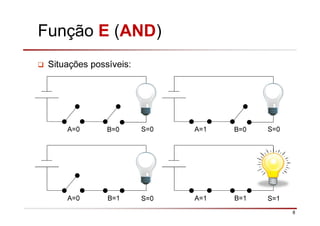 8
Função E (AND)
Situações possíveis:
A=0 B=0 S=0 A=1 B=0 S=0
A=0 B=1 S=0 A=1 B=1 S=1
 