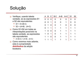 90
Solução
Verifique, usando tabela
verdade, se as expressões S1
e S2 são equivalentes
S1 = A+(B.C)
S2 = (A+B) . (A+C)
Como S1=S2 em todas as
interpretações possíveis na
tabela verdade, as expressões
são equivalentes
A+(B.C) = (A+B) . (A+C)
Como veremos mais adiante,
esta é a propriedade
distributiva da adição
booleana
A B C B.C A+B A+C S1 S2
0 0 0 0 0 0 0 0
0 0 1 0 0 1 0 0
0 1 0 0 1 0 0 0
0 1 1 1 1 1 1 1
1 0 0 0 1 1 1 1
1 0 1 0 1 1 1 1
1 1 0 0 1 1 1 1
1 1 1 1 1 1 1 1
 