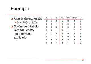 97
Exemplo
A partir da expressão
S = (A+B) . (B.C)
Obtém-se a tabela
verdade, como
anteriormente
explicado
A B C A+B B.C (B.C)’ S
0 0 0 0 0 1 0
0 0 1 0 0 1 0
0 1 0 1 0 1 1
0 1 1 1 1 0 0
1 0 0 1 0 1 1
1 0 1 1 0 1 1
1 1 0 1 0 1 1
1 1 1 1 1 0 0
 