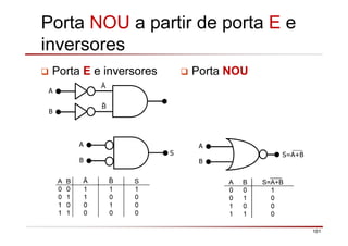 101
Porta NOU a partir de porta E e
inversores
Porta NOUPorta E e inversores
A
B
Ā
A
B
S
A
B
S=A+B
A B Ā S
0 0 1 1 1
0 1 1 0 0
1 0 0 1 0
1 1 0 0 0
A B S=A+B
0 0 1
0 1 0
1 0 0
1 1 0
 