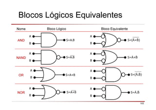 103
Blocos Lógicos Equivalentes
Nome Bloco Lógico Bloco Equivalente
AND
NAND
OR
NOR
A
B
S=A.B
A
B
S=A+B
A
B
S=A.B
A
B
S=A+B
A
B
S=Ā.
A
B
S=(Ā+ )
A
B
S=Ā+
A
B
S=(Ā. )
 