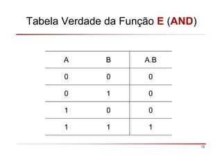 12
Tabela Verdade da Função E (AND)
A B A.B
0 0 0
0 1 0
1 0 0
1 1 1
 