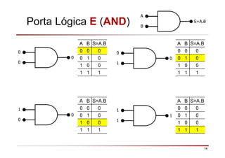 14
Porta Lógica E (AND)
A
B
S=A.B
A B S=A.B
0 0 0
0 1 0
1 0 0
1 1 1
0
0
0
A B S=A.B
0 0 0
0 1 0
1 0 0
1 1 1
0
1
0
A B S=A.B
0 0 0
0 1 0
1 0 0
1 1 1
1
0
0
A B S=A.B
0 0 0
0 1 0
1 0 0
1 1 1
1
1
1
 
