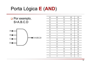 16
Porta Lógica E (AND)
Por exemplo,
S=A.B.C.D
A
B
S=A.B.C.D
C
D
A B C D S
0 0 0 0 0
0 0 0 1 0
0 0 1 0 0
0 0 1 1 0
0 1 0 0 0
0 1 0 1 0
0 1 1 0 0
0 1 1 1 0
1 0 0 0 0
1 0 0 1 0
1 0 1 0 0
1 0 1 1 0
1 1 0 0 0
1 1 0 1 0
1 1 1 0 0
1 1 1 1 1
 