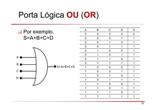 25
Porta Lógica OU (OR)
Por exemplo,
S=A+B+C+D
A B C D S
0 0 0 0 0
0 0 0 1 1
0 0 1 0 1
0 0 1 1 1
0 1 0 0 1
0 1 0 1 1
0 1 1 0 1
0 1 1 1 1
1 0 0 0 1
1 0 0 1 1
1 0 1 0 1
1 0 1 1 1
1 1 0 0 1
1 1 0 1 1
1 1 1 0 1
1 1 1 1 1
A
B
S=A+B+C+D
C
D
 