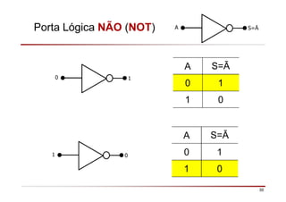 30
Porta Lógica NÃO (NOT)
0 1
A S=Ā
A S=Ā
0 1
1 0
1 0
A S=Ā
0 1
1 0
 