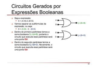 54
Circuitos Gerados por
Expressões Booleanas
Seja a expressão
S = (A+B).C.(B+D)
Vamos separar as subfórmulas da
expressão, ou seja:
S = (A+B) . C . (B+D)
Dentro do primeiro parêntese temos a
soma booleana S1=(A+B), portanto o
circuito que executa esse parêntese será
uma porta OU
Dentro do segundo parêntese temos a
soma booleana S2=(B+D). Novamente, o
circuito que executa esse parêntese será
uma porta OU
A
B
S1=(A+B)
B
D
S2=(B+D)
 