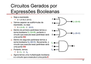 55
Circuitos Gerados por
Expressões Booleanas
Seja a expressão
S = (A+B).C.(B+D)
Vamos separar as subfórmulas da
expressão, ou seja:
S = (A+B) . C . (B+D)
Dentro do primeiro parêntese temos a
soma booleana S1=(A+B), portanto o
circuito que executa esse parêntese será
uma porta OU
Dentro do segundo parêntese temos a
soma booleana S2=(B+D). Novamente, o
circuito que executa esse parêntese será
uma porta OU
Portanto, temos:
S = S1 . C . S2
Agora temos uma multiplicação booleana
e o circuito que a executa é uma porta E
A
B
S1=(A+B)
B
D
S2=(B+D)
S1
C S
S2
 