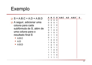 67
Exemplo
S = A.B.C + A.D + A.B.D
A seguir, adicionar uma
coluna para cada
subfórmula de S, além de
uma coluna para o
resultado final S
A.B.C
A.D
A.B.D
A B C D A.B.C A.D A.B.D S
0 0 0 0
0 0 0 1
0 0 1 0
0 0 1 1
0 1 0 0
0 1 0 1
0 1 1 0
0 1 1 1
1 0 0 0
1 0 0 1
1 0 1 0
1 0 1 1
1 1 0 0
1 1 0 1
1 1 1 0
1 1 1 1
 