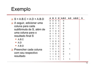 70
Exemplo
S = A.B.C + A.D + A.B.D
A seguir, adicionar uma
coluna para cada
subfórmula de S, além de
uma coluna para o
resultado final S
A.B.C
A.D
A.B.D
Preencher cada coluna
com seu respectivo
resultado
A B C D A.B.C A.D A.B.D S
0 0 0 0 0
0 0 0 1 0
0 0 1 0 0
0 0 1 1 0
0 1 0 0 0
0 1 0 1 0
0 1 1 0 0
0 1 1 1 0
1 0 0 0 0
1 0 0 1 0 1
1 0 1 0 0
1 0 1 1 0 1
1 1 0 0 0
1 1 0 1 0 1
1 1 1 0 1
1 1 1 1 1 1
 