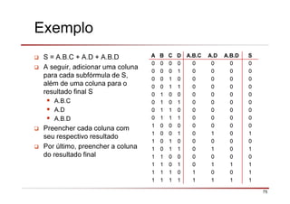 75
Exemplo
S = A.B.C + A.D + A.B.D
A seguir, adicionar uma coluna
para cada subfórmula de S,
além de uma coluna para o
resultado final S
A.B.C
A.D
A.B.D
Preencher cada coluna com
seu respectivo resultado
Por último, preencher a coluna
do resultado final
A B C D A.B.C A.D A.B.D S
0 0 0 0 0 0 0 0
0 0 0 1 0 0 0 0
0 0 1 0 0 0 0 0
0 0 1 1 0 0 0 0
0 1 0 0 0 0 0 0
0 1 0 1 0 0 0 0
0 1 1 0 0 0 0 0
0 1 1 1 0 0 0 0
1 0 0 0 0 0 0 0
1 0 0 1 0 1 0 1
1 0 1 0 0 0 0 0
1 0 1 1 0 1 0 1
1 1 0 0 0 0 0 0
1 1 0 1 0 1 1 1
1 1 1 0 1 0 0 1
1 1 1 1 1 1 1 1
 
