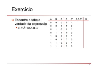 77
Exercício
Encontre a tabela
verdade da expressão
S = Ā+B+A.B.C’
A B C Ā C’ A.B.C’ S
0 0 0 1 1
0 0 1 1 0
0 1 0 1 1
0 1 1 1 0
1 0 0 0 1
1 0 1 0 0
1 1 0 0 1
1 1 1 0 0
 