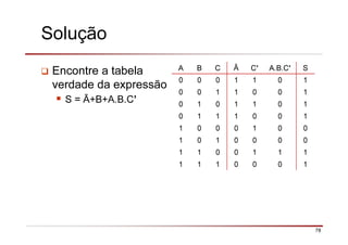 78
Solução
Encontre a tabela
verdade da expressão
S = Ā+B+A.B.C’
A B C Ā C’ A.B.C’ S
0 0 0 1 1 0 1
0 0 1 1 0 0 1
0 1 0 1 1 0 1
0 1 1 1 0 0 1
1 0 0 0 1 0 0
1 0 1 0 0 0 0
1 1 0 0 1 1 1
1 1 1 0 0 0 1
 