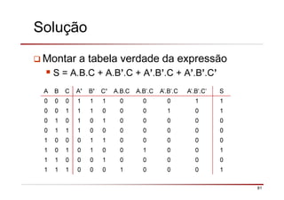 81
Solução
Montar a tabela verdade da expressão
S = A.B.C + A.B’.C + A’.B’.C + A’.B’.C’
A B C A’ B’ C’ A.B.C A.B’.C A’.B’.C A’.B’.C’ S
0 0 0 1 1 1 0 0 0 1 1
0 0 1 1 1 0 0 0 1 0 1
0 1 0 1 0 1 0 0 0 0 0
0 1 1 1 0 0 0 0 0 0 0
1 0 0 0 1 1 0 0 0 0 0
1 0 1 0 1 0 0 1 0 0 1
1 1 0 0 0 1 0 0 0 0 0
1 1 1 0 0 0 1 0 0 0 1
 
