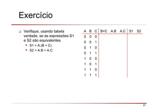 87
Exercício
Verifique, usando tabela
verdade, se as expressões S1
e S2 são equivalentes
S1 = A.(B + C)
S2 = A.B + A.C
A B C B+C A.B A.C S1 S2
0 0 0
0 0 1
0 1 0
0 1 1
1 0 0
1 0 1
1 1 0
1 1 1
 
