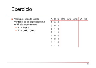 89
Exercício
Verifique, usando tabela
verdade, se as expressões S1
e S2 são equivalentes
S1 = A+(B.C)
S2 = (A+B) . (A+C)
A B C B.C A+B A+C S1 S2
0 0 0
0 0 1
0 1 0
0 1 1
1 0 0
1 0 1
1 1 0
1 1 1
 
