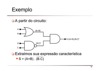 96
Exemplo
A partir do circuito:
Extraímos sua expressão característica
S = (A+B) . (B.C)
S=(A+B).(B.C)’
A
B
B
C
(A+B)
(B.C)’
 