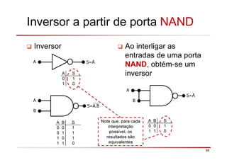 99
Inversor a partir de porta NAND
Inversor Ao interligar as
entradas de uma porta
NAND, obtém-se um
inversor
A S=Ā
A
B
S=Ā
A S
0 1
1 0
A B S
0 0 1
0 1 1
1 0 1
1 1 0
A
B
S=A.B
A B S
0 0 1
1 1 0
Note que, para cada
interpretação
possível, os
resultados são
equivalentes
 