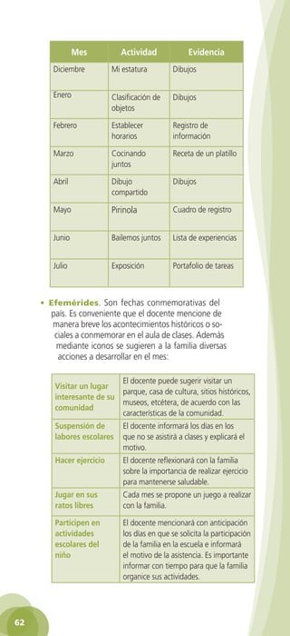 Mes           Actividad             Evidencia
               Diciembre          Mi estatura         Dibujos


               Enero              Clasificación de    Dibujos
                                  objetos

               Febrero            Establecer          Registro de
                                  horarios            información

               Marzo              Cocinando           Receta de un platillo
                                  juntos

               Abril              Dibujo              Dibujos
                                  compartido

               Mayo               Pirinola            Cuadro de registro


               Junio              Bailemos juntos     Lista de experiencias


               Julio              Exposición          Portafolio de tareas



          •	 Efemérides. Son fechas conmemorativas del
              país. Es conveniente que el docente mencione de
              manera breve los acontecimientos históricos o so-
               ciales a conmemorar en el aula de clases. Además
               mediante iconos se sugieren a la familia diversas
                acciones a desarrollar en el mes:

                                     El docente puede sugerir visitar un
                Visitar un lugar
                                     parque, casa de cultura, sitios históricos,
                interesante de su
                                     museos, etcétera, de acuerdo con las
                comunidad
                                     características de la comunidad.
                Suspensión de        El docente informará los días en los
                labores escolares    que no se asistirá a clases y explicará el
                                     motivo.
                Hacer ejercicio      El docente reflexionará con la familia
                                     sobre la importancia de realizar ejercicio
                                     para mantenerse saludable.
                Jugar en sus         Cada mes se propone un juego a realizar
                ratos libres         con la familia.

                Participen en        El docente mencionará con anticipación
                actividades          los días en que se solicita la participación
                escolares del        de la familia en la escuela e informará
                niño                 el motivo de la asistencia. Es importante
                                     informar con tiempo para que la familia
                                     organice sus actividades.




 62

GUIA EDUC-PREESC-1.indd 62                                                    15/06/10 10:48 a.m.
 